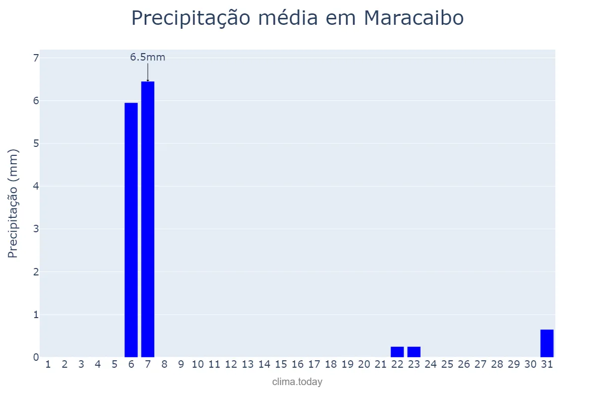 Precipitação em maio em Maracaibo, Zulia, VE