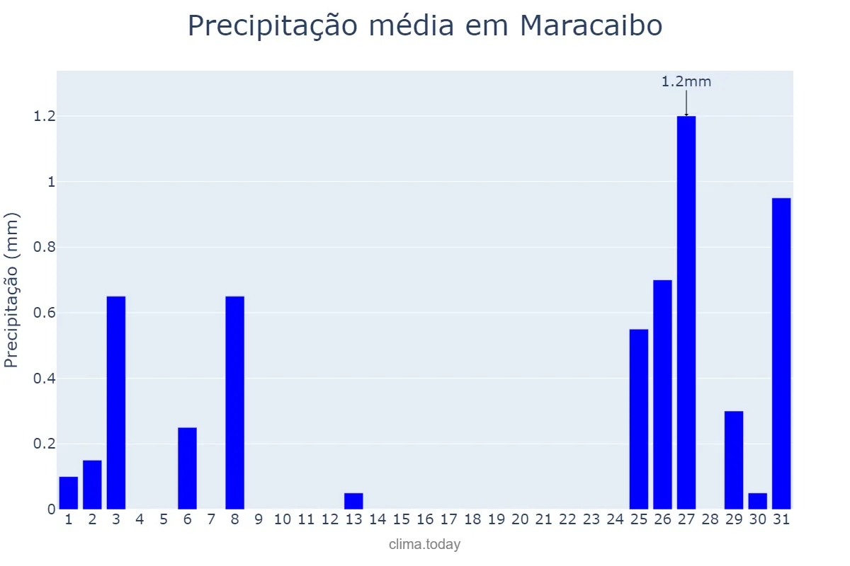 Precipitação em marco em Maracaibo, Zulia, VE