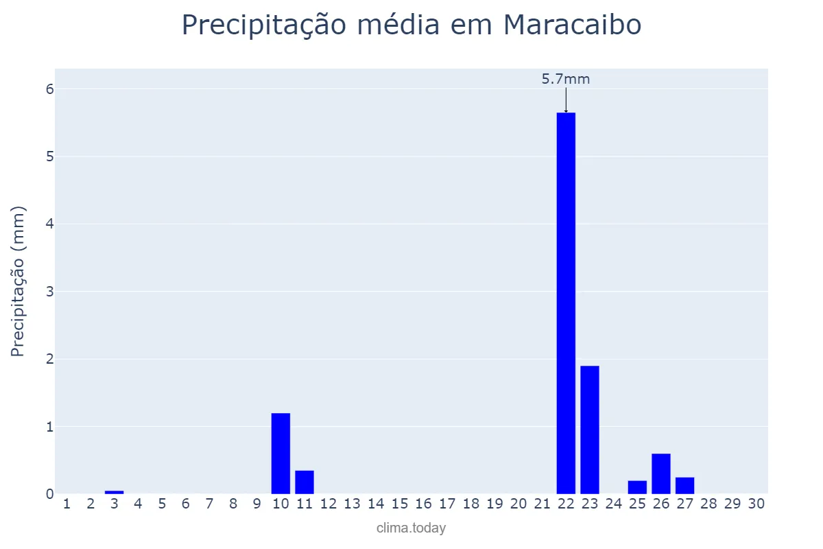 Precipitação em novembro em Maracaibo, Zulia, VE