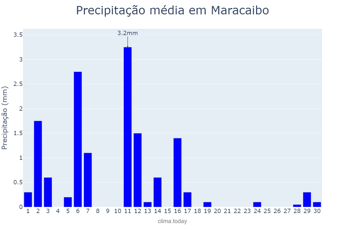 Precipitação em setembro em Maracaibo, Zulia, VE