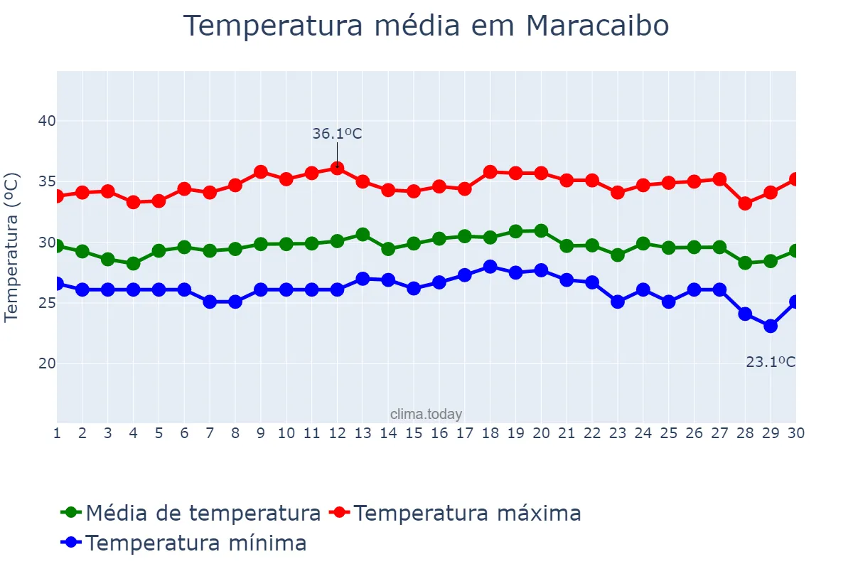 Temperatura em abril em Maracaibo, Zulia, VE