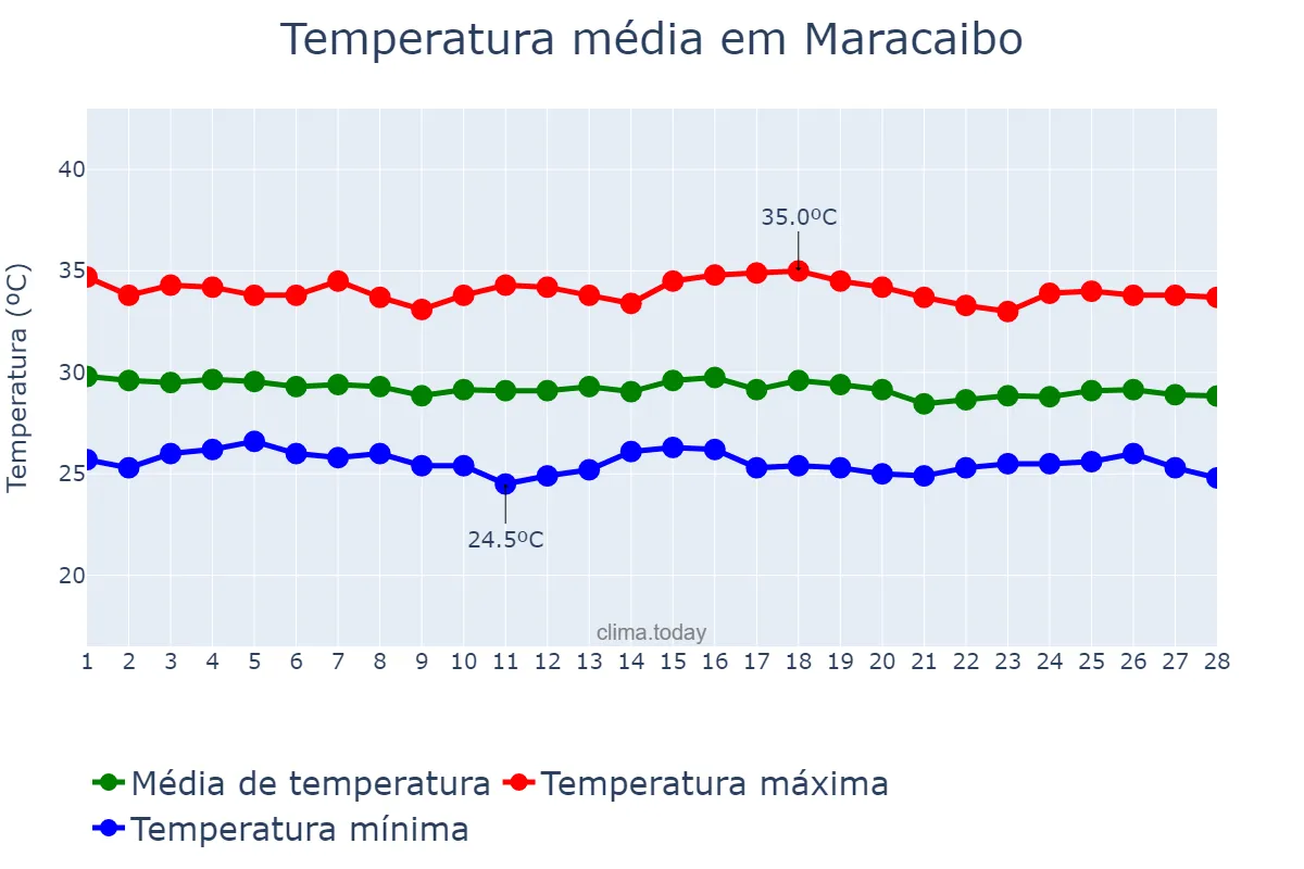 Temperatura em fevereiro em Maracaibo, Zulia, VE