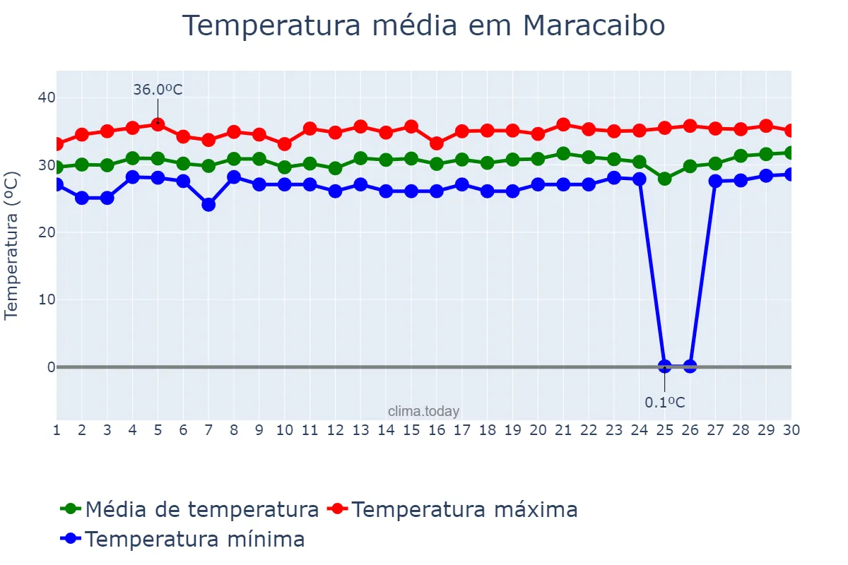 Temperatura em junho em Maracaibo, Zulia, VE