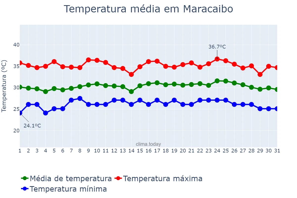 Temperatura em maio em Maracaibo, Zulia, VE