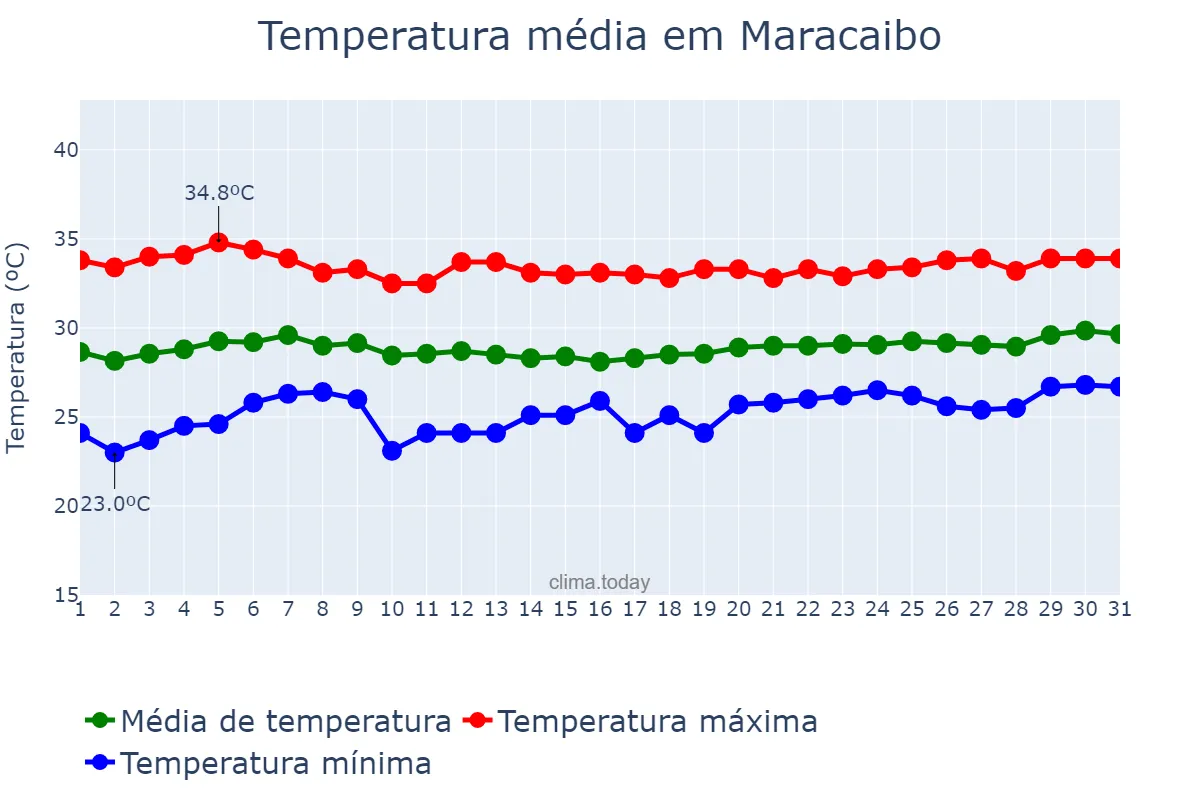 Temperatura em marco em Maracaibo, Zulia, VE