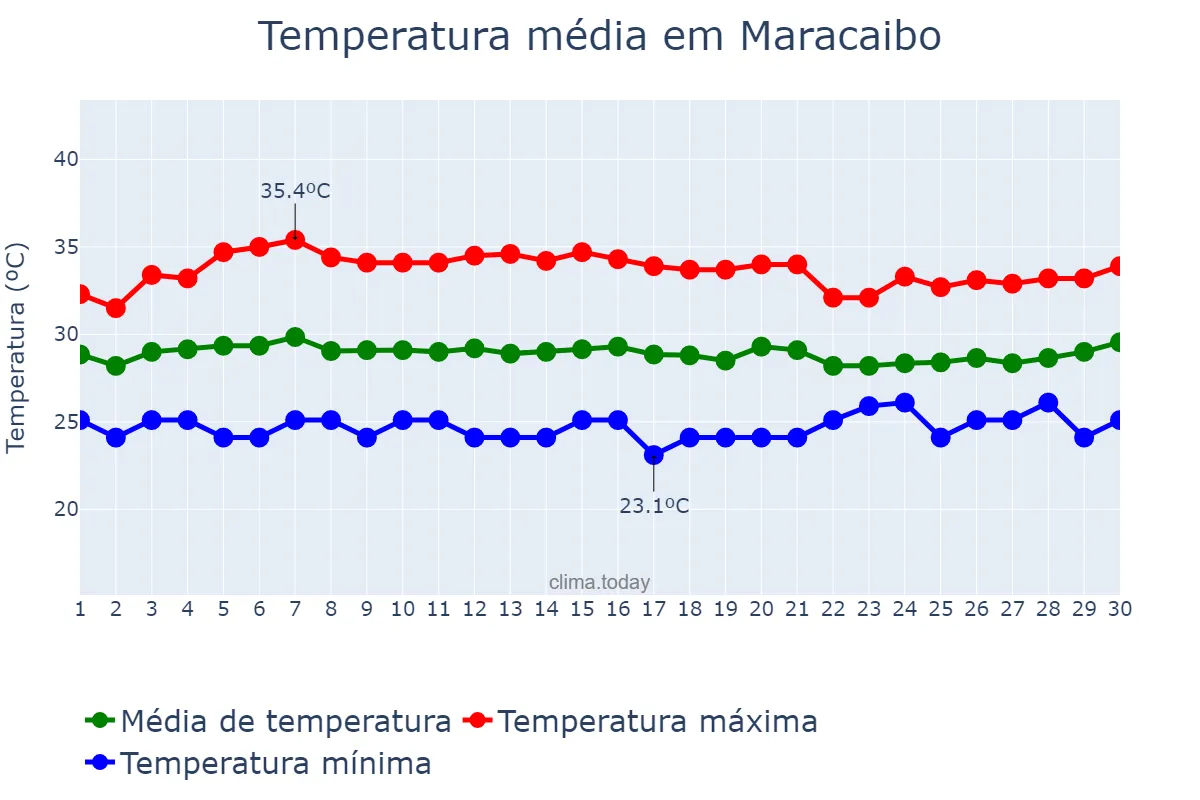 Temperatura em novembro em Maracaibo, Zulia, VE