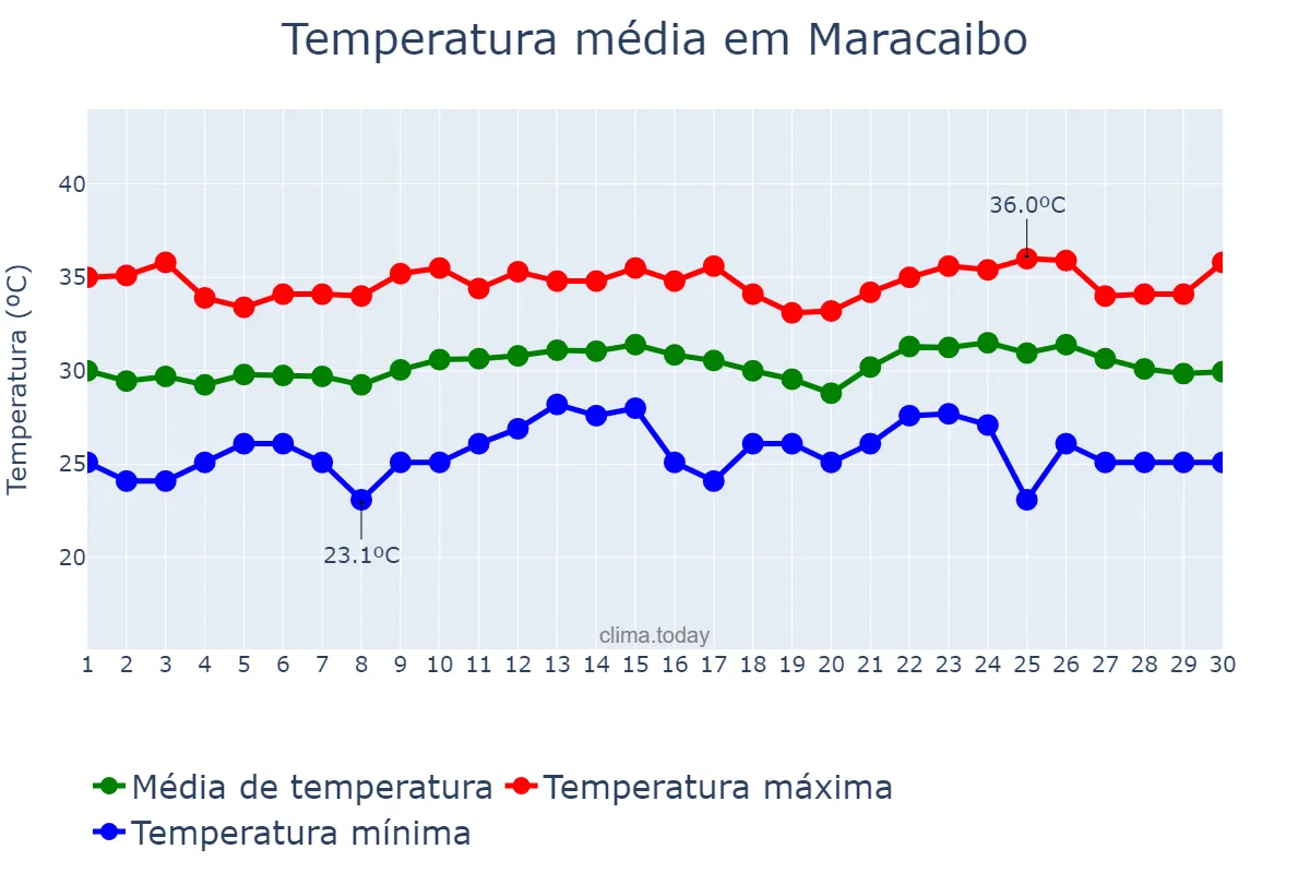 Temperatura em setembro em Maracaibo, Zulia, VE