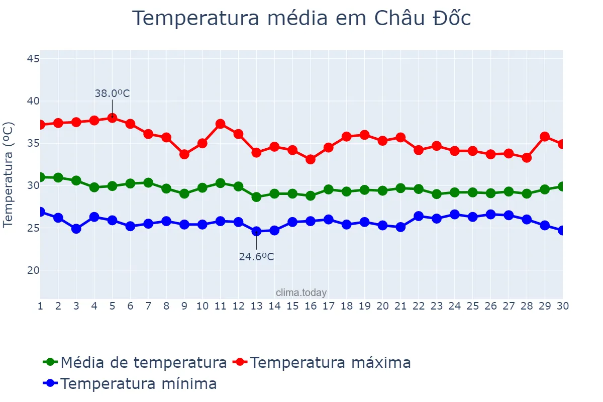 Temperatura em abril em Châu Đốc, An Giang, VN