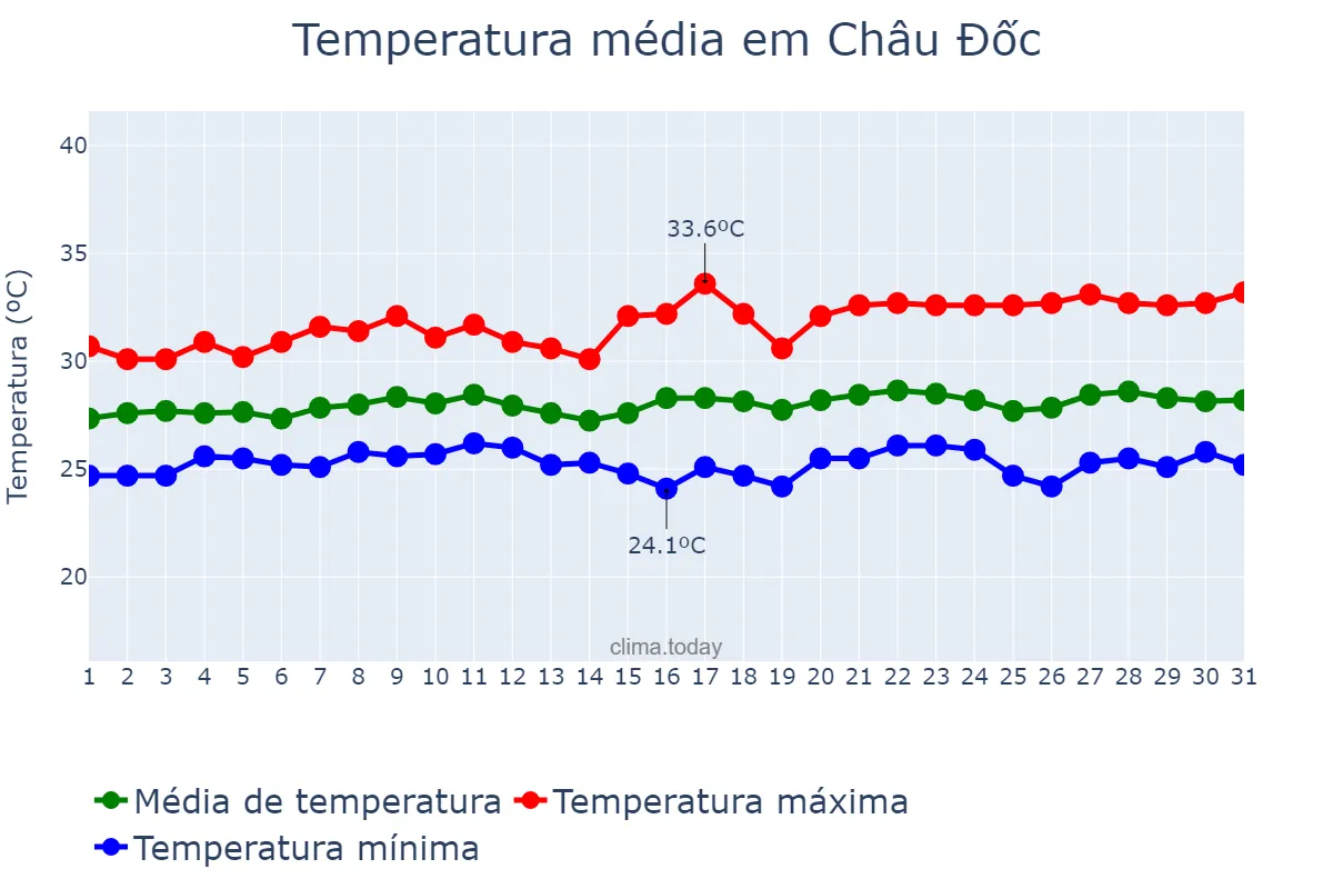 Temperatura em agosto em Châu Đốc, An Giang, VN