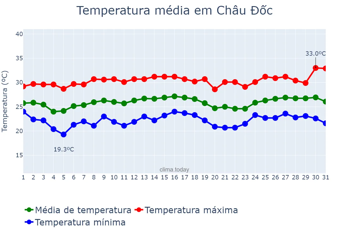Temperatura em dezembro em Châu Đốc, An Giang, VN
