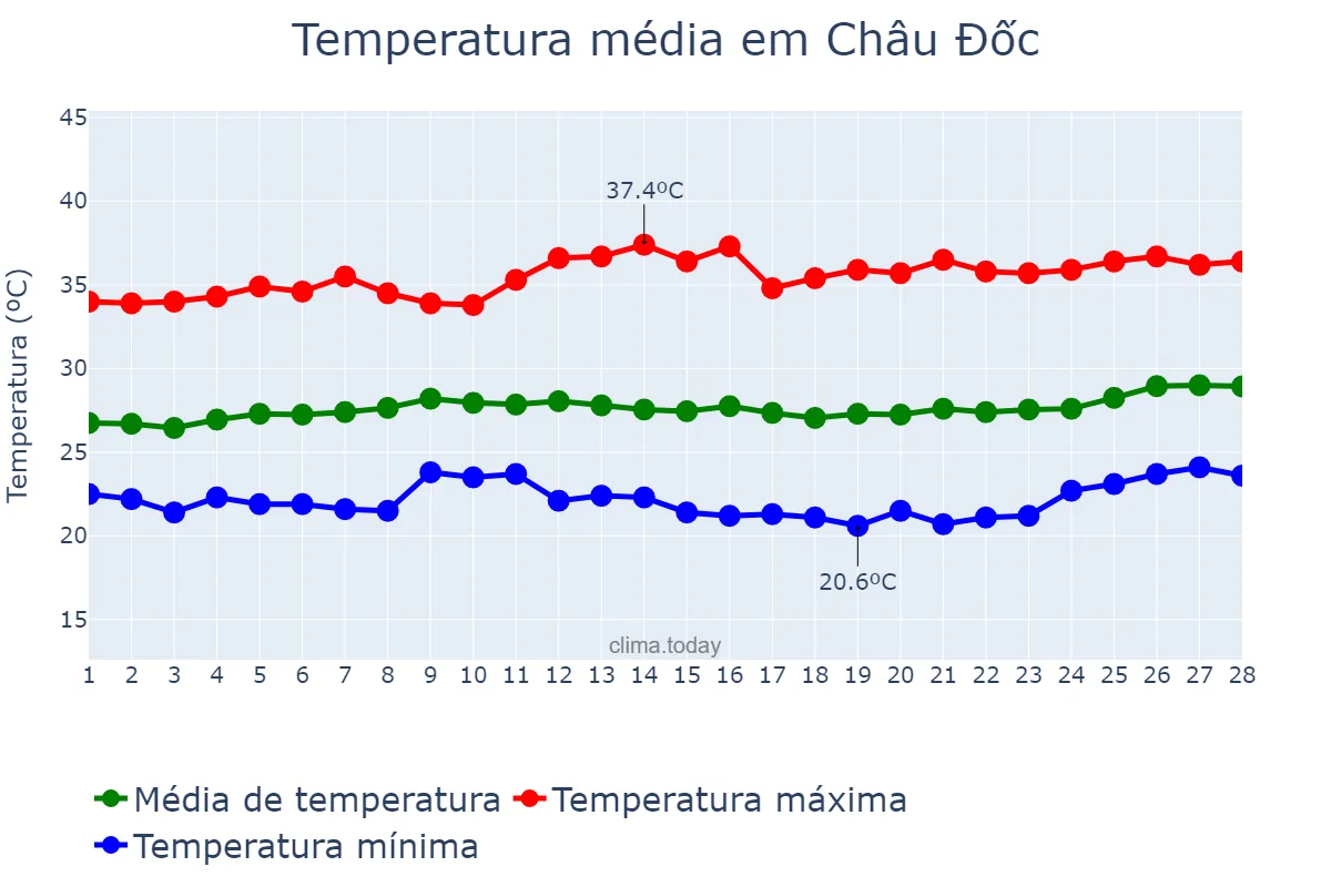 Temperatura em fevereiro em Châu Đốc, An Giang, VN