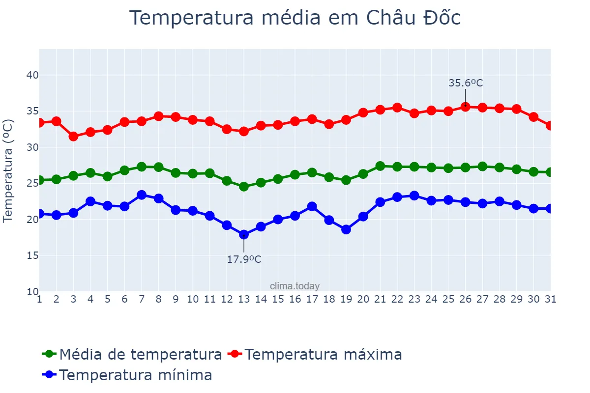 Temperatura em janeiro em Châu Đốc, An Giang, VN