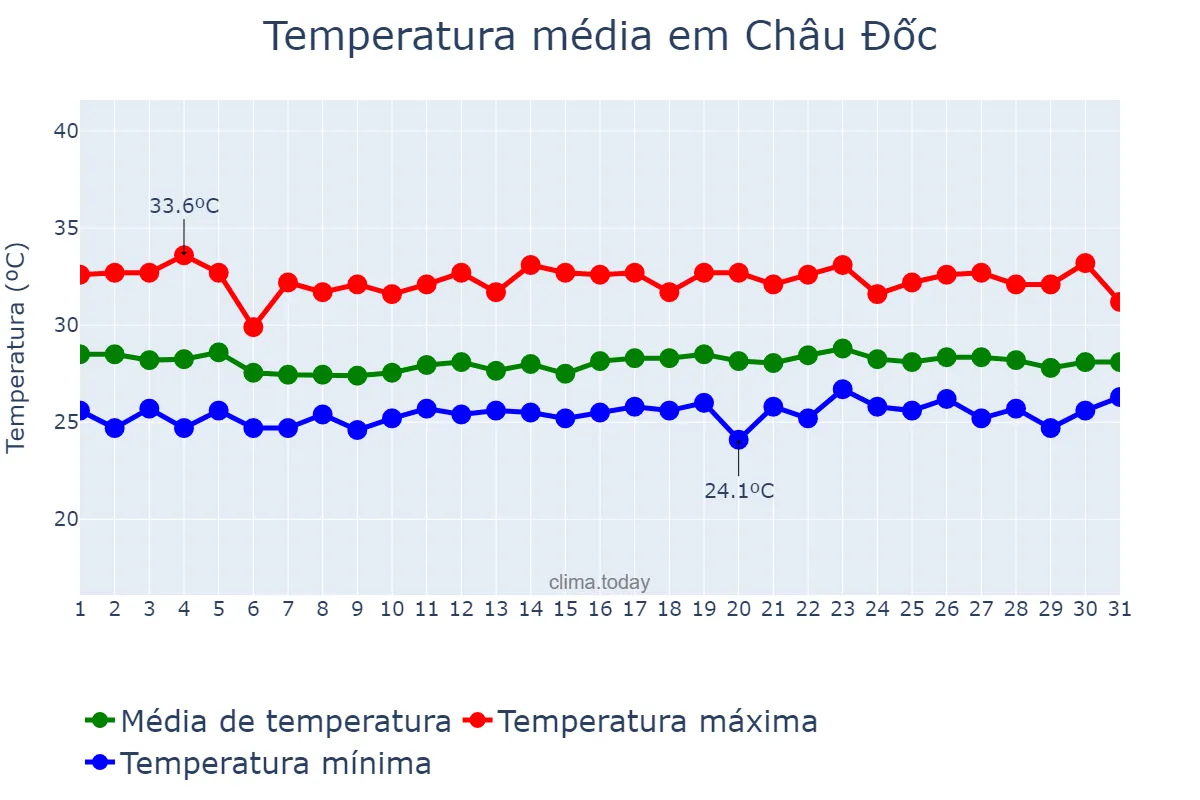 Temperatura em julho em Châu Đốc, An Giang, VN