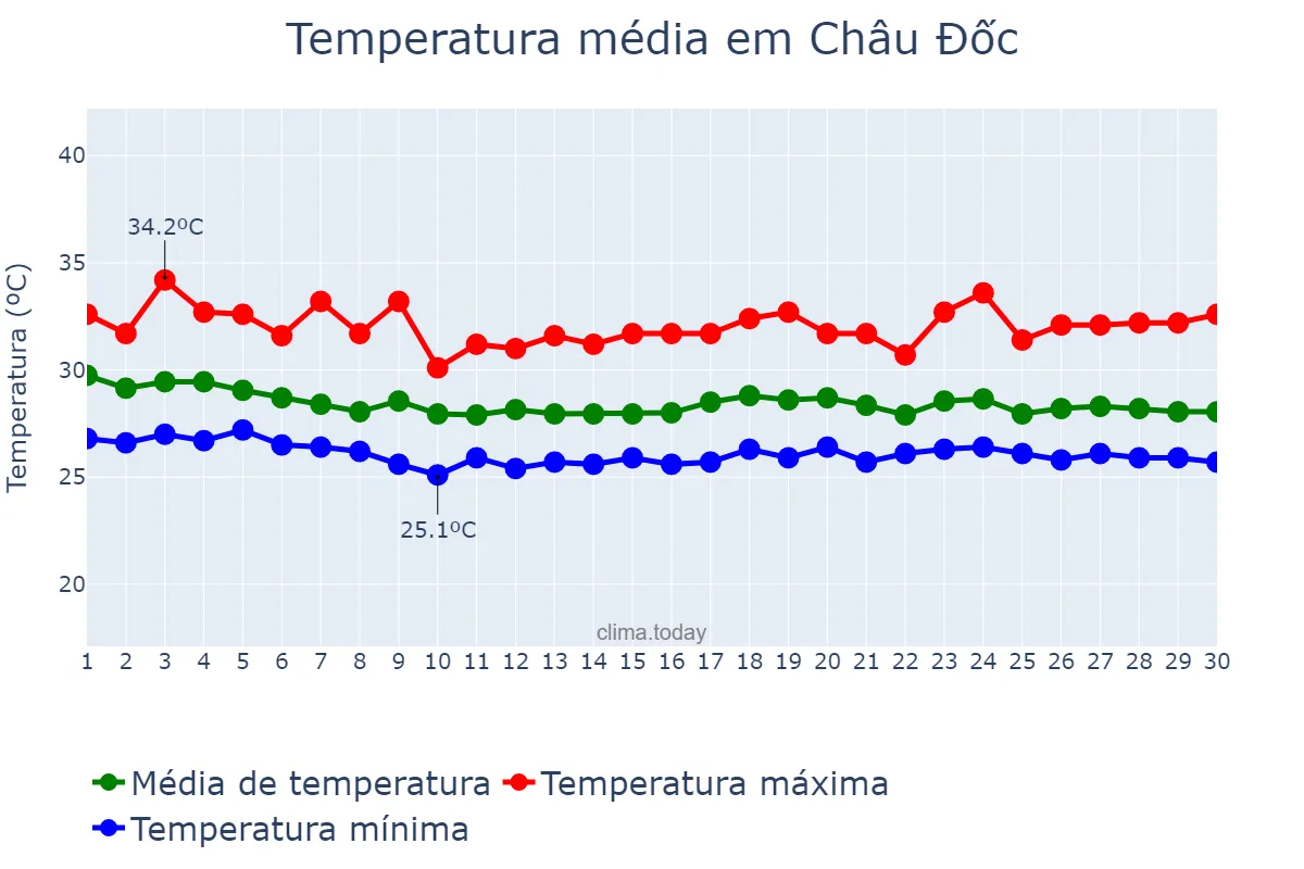 Temperatura em junho em Châu Đốc, An Giang, VN