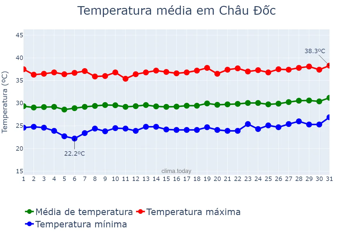Temperatura em marco em Châu Đốc, An Giang, VN
