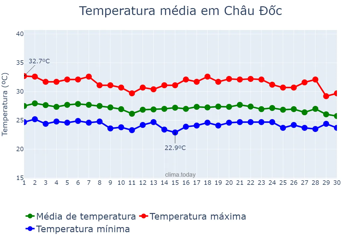 Temperatura em novembro em Châu Đốc, An Giang, VN