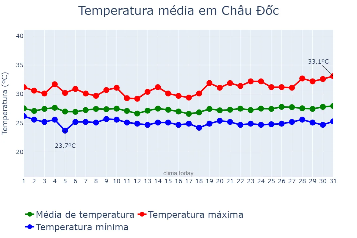 Temperatura em outubro em Châu Đốc, An Giang, VN