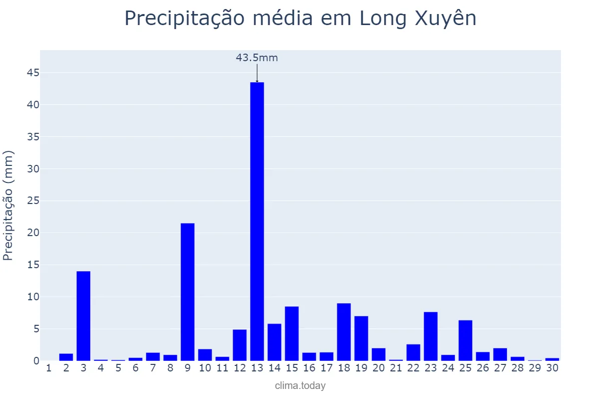 Precipitação em abril em Long Xuyên, An Giang, VN
