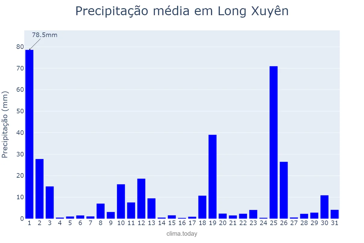 Precipitação em agosto em Long Xuyên, An Giang, VN