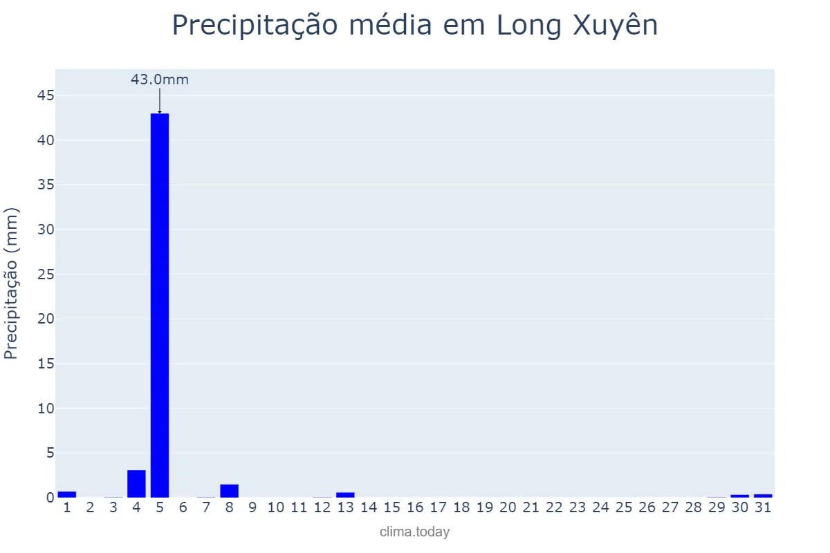 Precipitação em janeiro em Long Xuyên, An Giang, VN