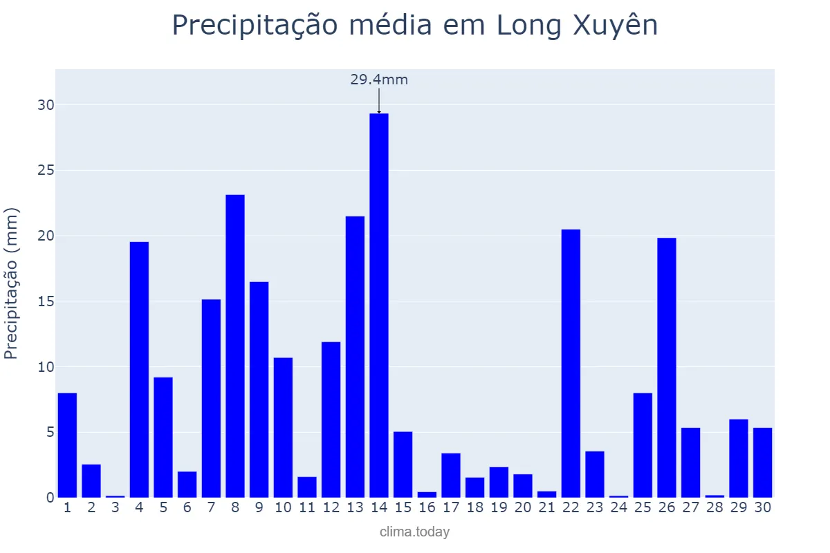 Precipitação em junho em Long Xuyên, An Giang, VN