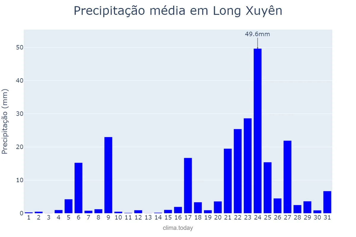 Precipitação em maio em Long Xuyên, An Giang, VN