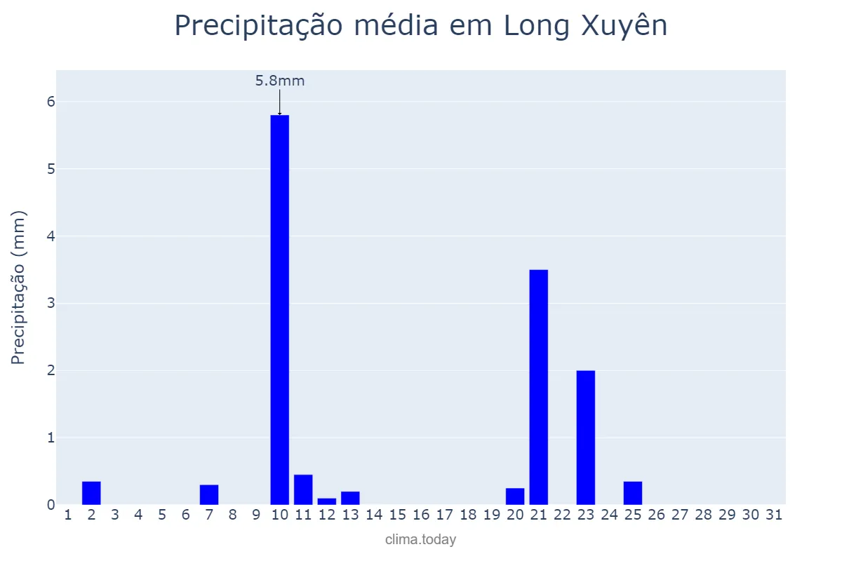 Precipitação em marco em Long Xuyên, An Giang, VN