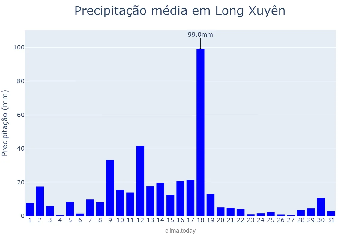 Precipitação em outubro em Long Xuyên, An Giang, VN