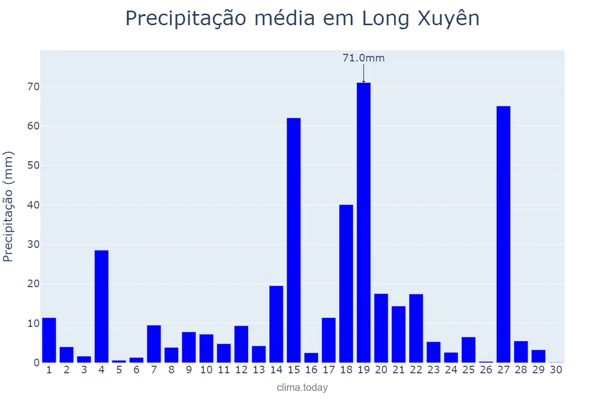 Precipitação em setembro em Long Xuyên, An Giang, VN