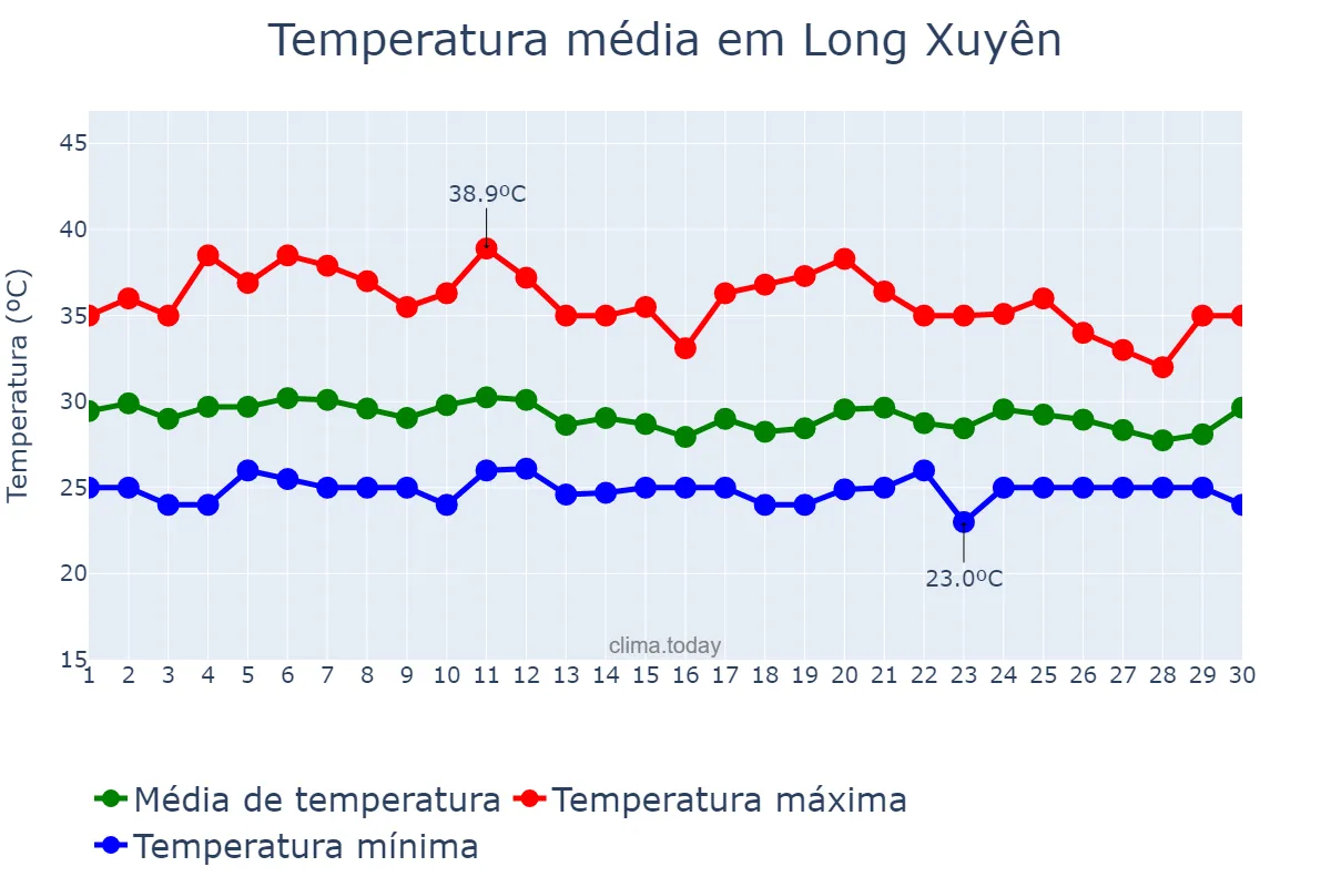 Temperatura em abril em Long Xuyên, An Giang, VN