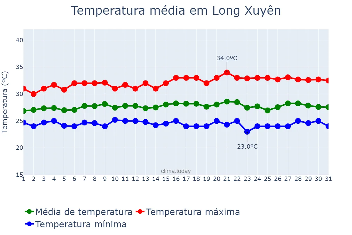 Temperatura em agosto em Long Xuyên, An Giang, VN