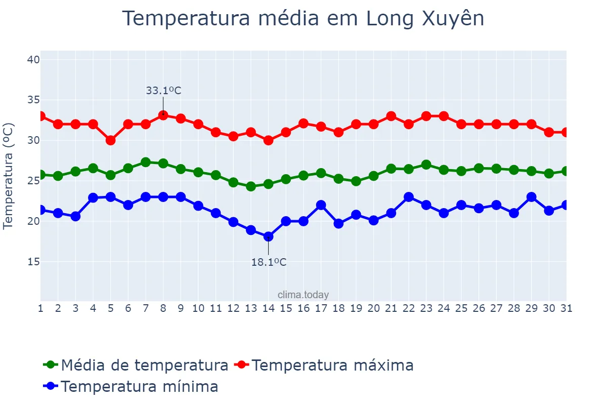 Temperatura em janeiro em Long Xuyên, An Giang, VN
