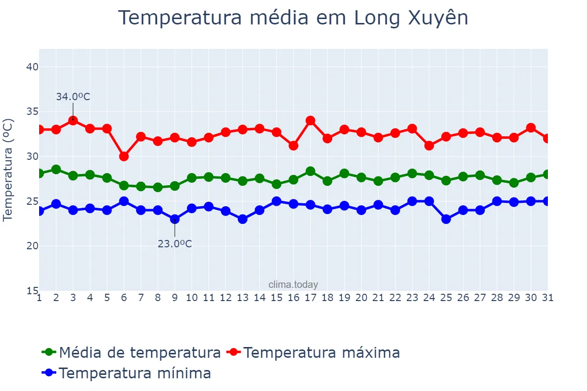 Temperatura em julho em Long Xuyên, An Giang, VN