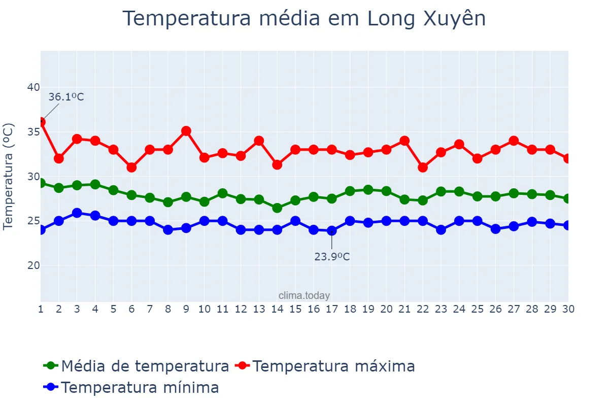 Temperatura em junho em Long Xuyên, An Giang, VN
