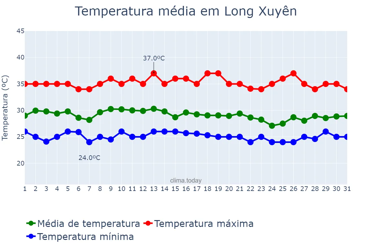 Temperatura em maio em Long Xuyên, An Giang, VN