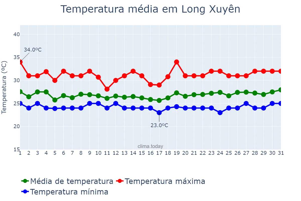 Temperatura em outubro em Long Xuyên, An Giang, VN