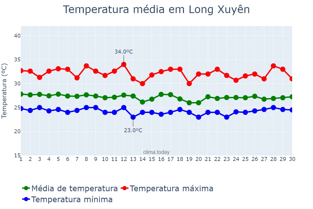 Temperatura em setembro em Long Xuyên, An Giang, VN