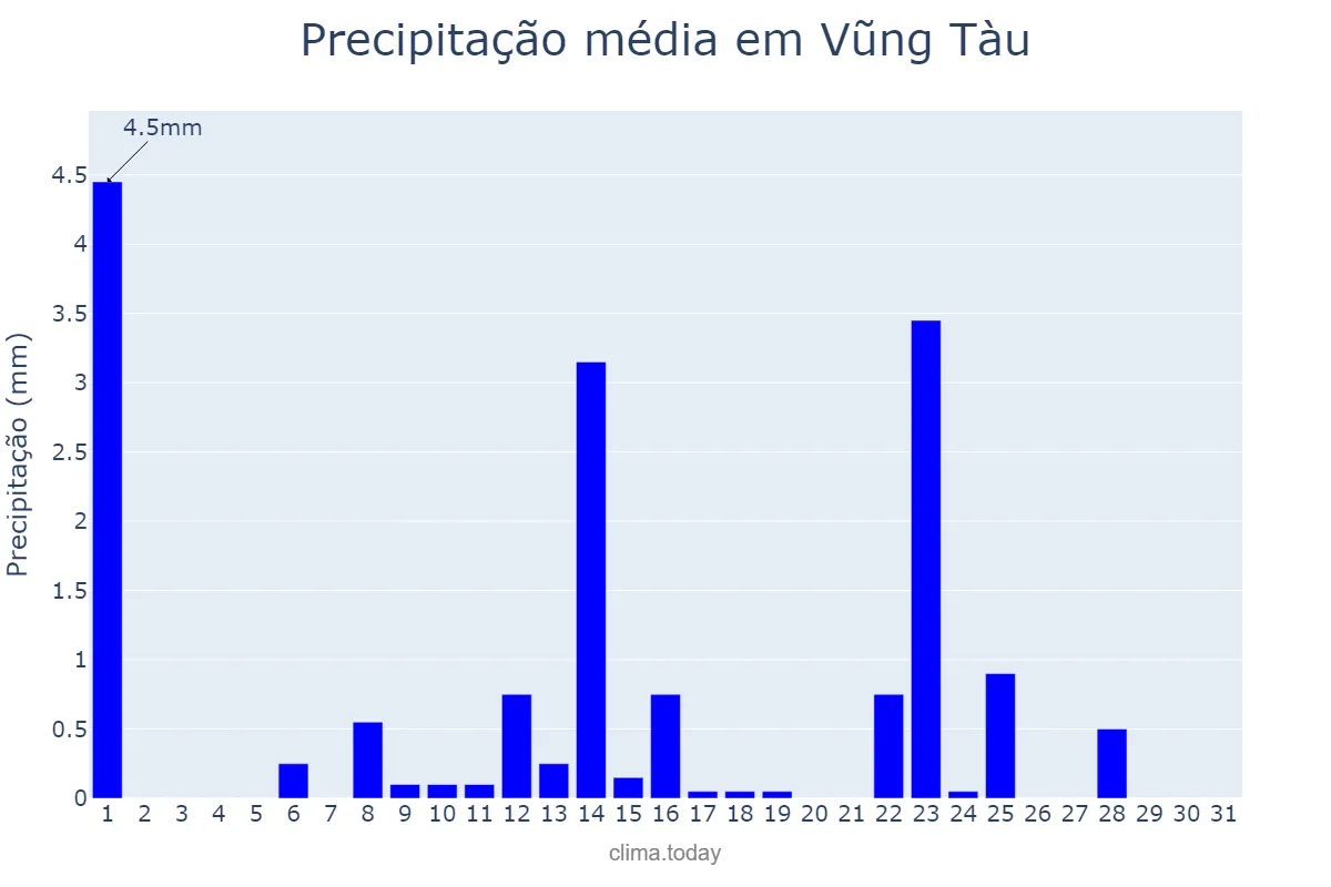 Precipitação em dezembro em Vũng Tàu, Bà Rịa-Vũng Tàu, VN