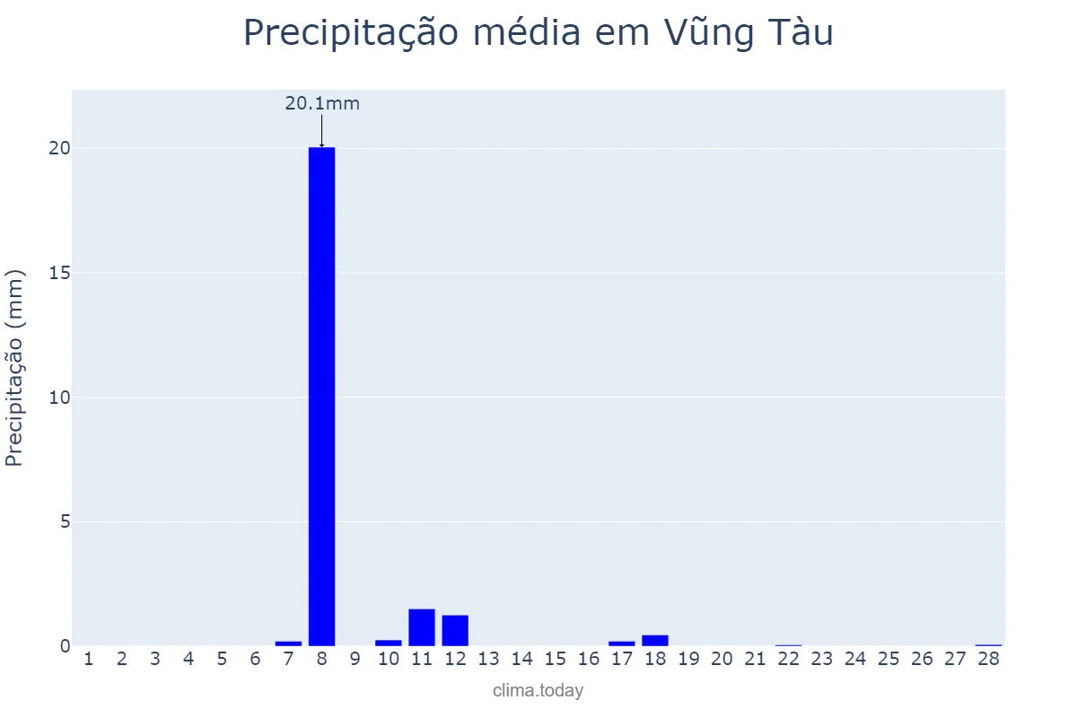 Precipitação em fevereiro em Vũng Tàu, Bà Rịa-Vũng Tàu, VN