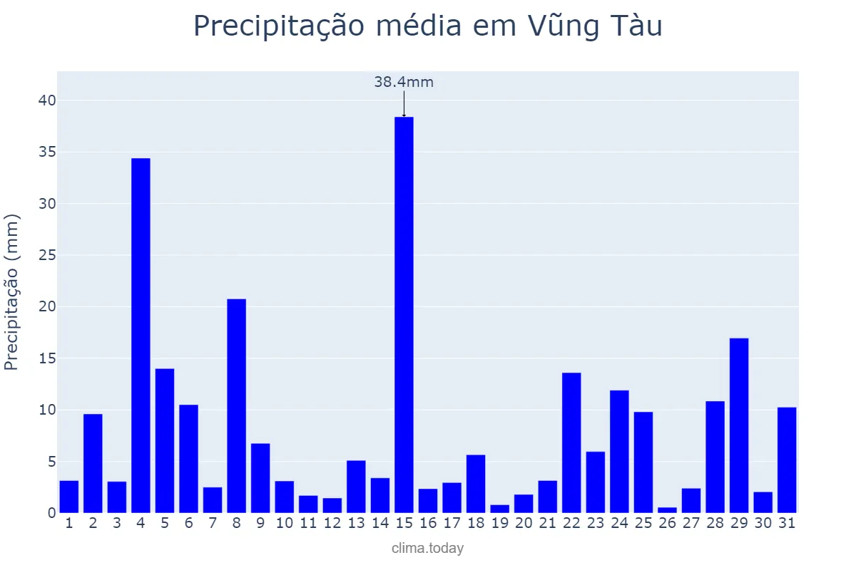 Precipitação em julho em Vũng Tàu, Bà Rịa-Vũng Tàu, VN
