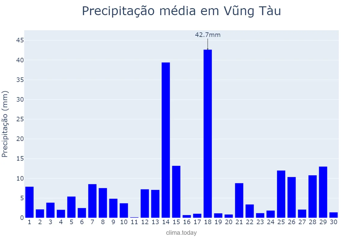 Precipitação em junho em Vũng Tàu, Bà Rịa-Vũng Tàu, VN