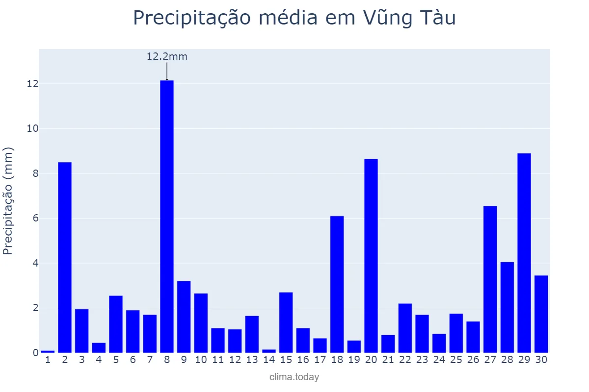 Precipitação em novembro em Vũng Tàu, Bà Rịa-Vũng Tàu, VN