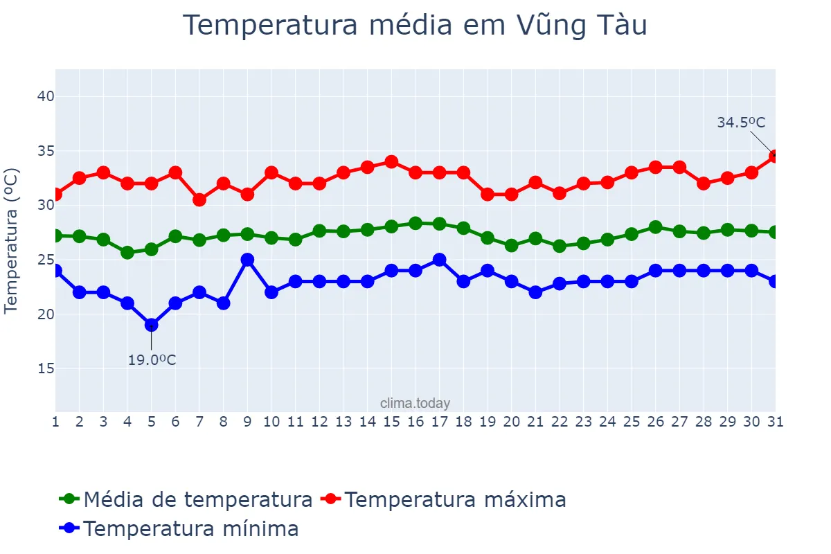 Temperatura em dezembro em Vũng Tàu, Bà Rịa-Vũng Tàu, VN