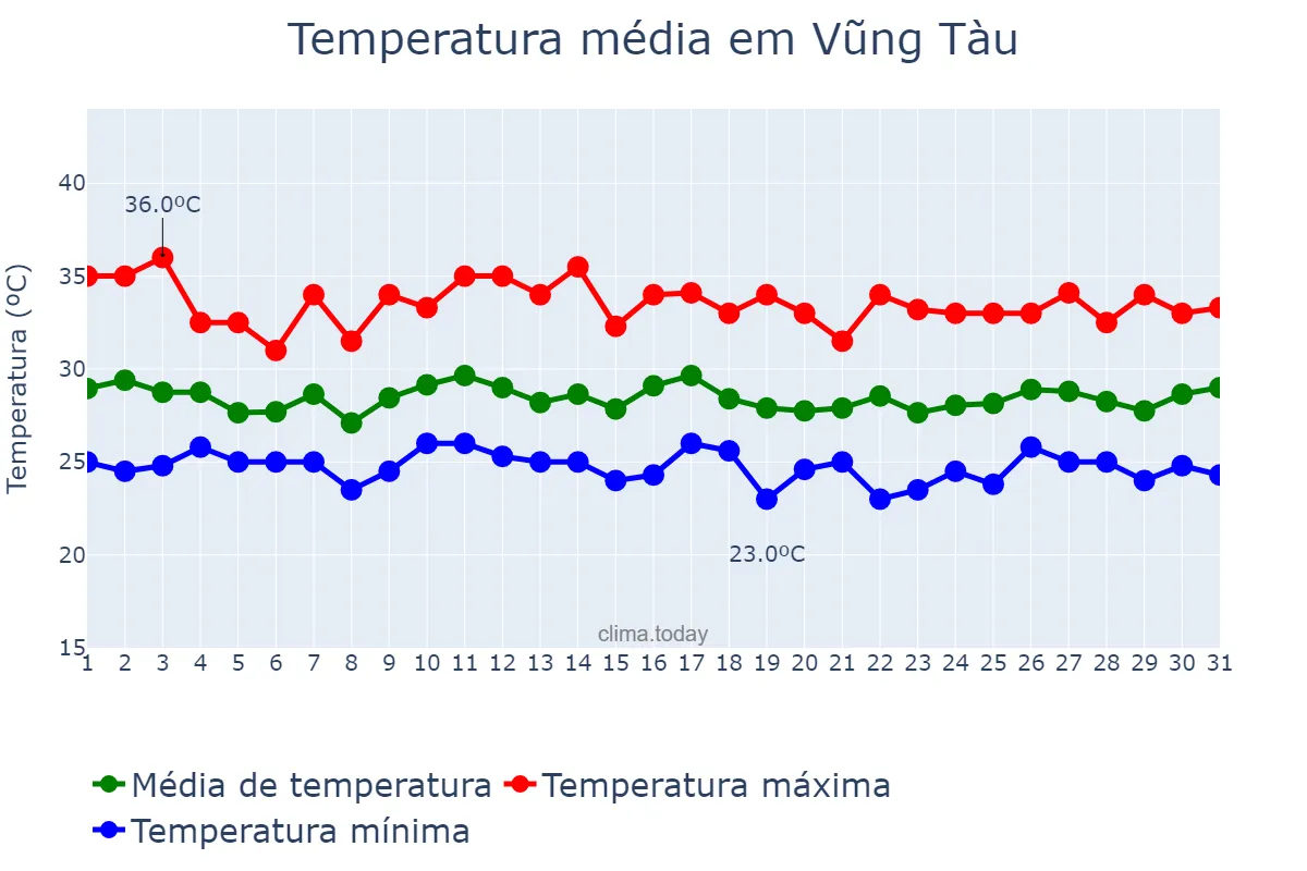 Temperatura em julho em Vũng Tàu, Bà Rịa-Vũng Tàu, VN