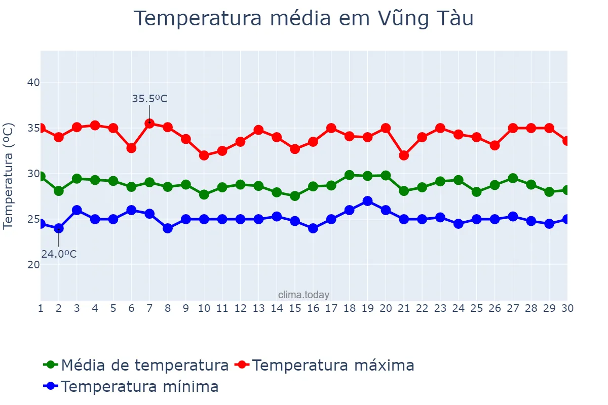 Temperatura em junho em Vũng Tàu, Bà Rịa-Vũng Tàu, VN