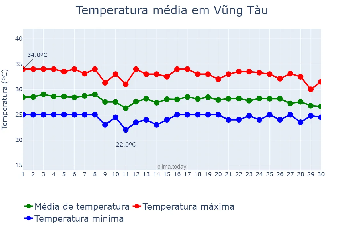 Temperatura em novembro em Vũng Tàu, Bà Rịa-Vũng Tàu, VN