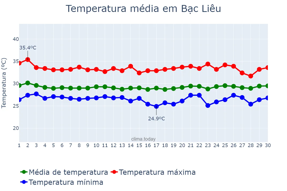 Temperatura em abril em Bạc Liêu, Bạc Liêu, VN