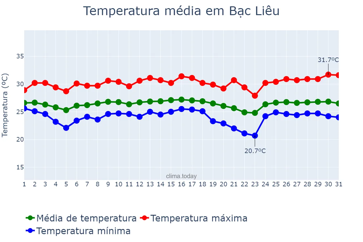 Temperatura em dezembro em Bạc Liêu, Bạc Liêu, VN