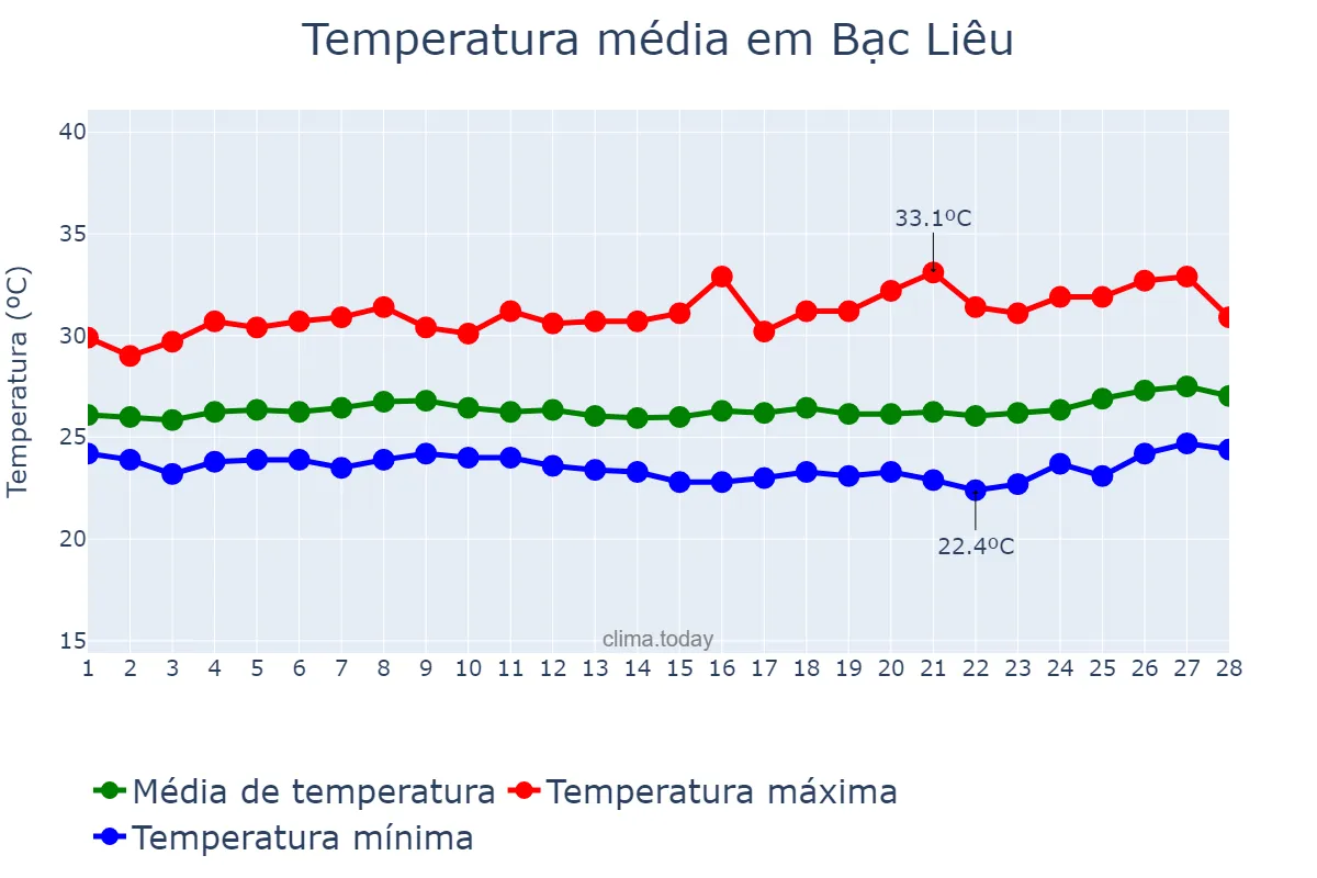 Temperatura em fevereiro em Bạc Liêu, Bạc Liêu, VN