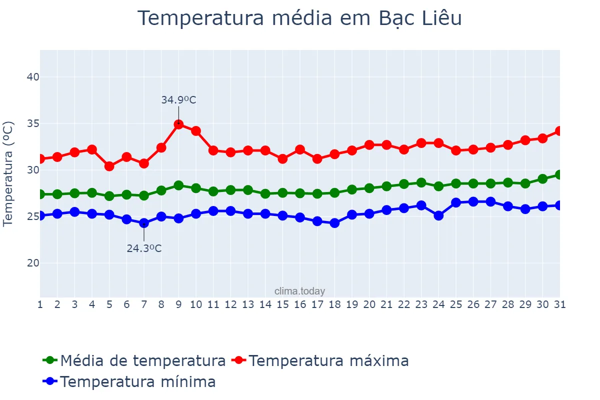 Temperatura em marco em Bạc Liêu, Bạc Liêu, VN